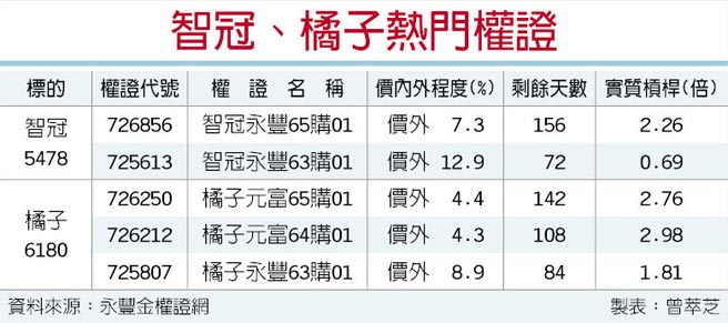 电玩展加持 智冠、橘子认购火红