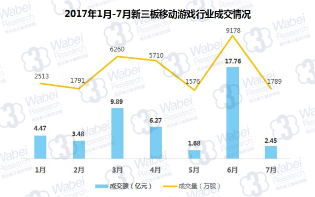 2017年1月-7月新三板移动游戏行业成交情况