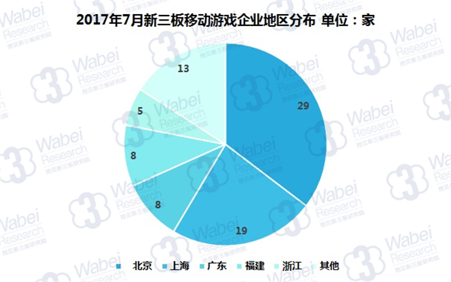 2017年7月新三板移动游戏企业地区分布