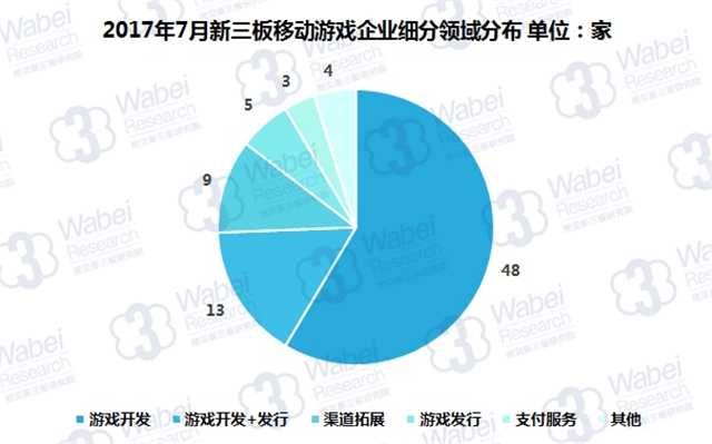 2017年7月新三板移动游戏企业细分领域分布