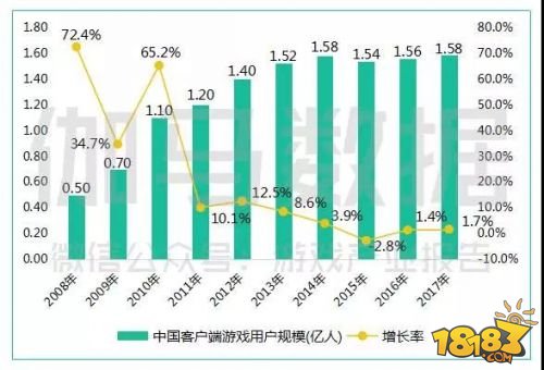 中国游戏产业年会数据新鲜出炉