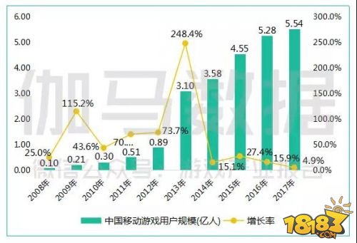 中国游戏产业年会数据新鲜出炉