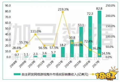 中国游戏产业年会数据新鲜出炉