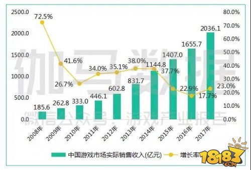 中国游戏产业年会数据新鲜出炉