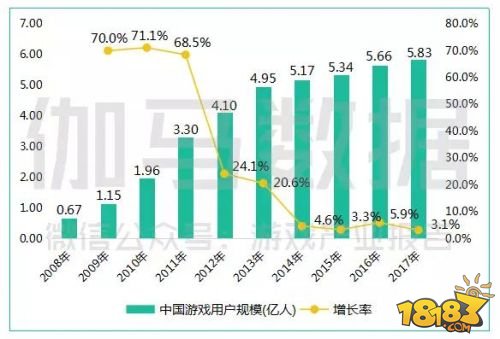 中国游戏产业年会数据新鲜出炉