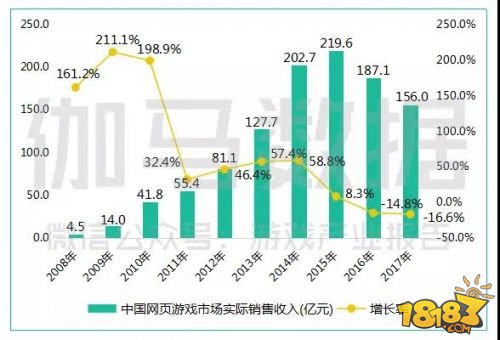 中国游戏产业年会数据新鲜出炉