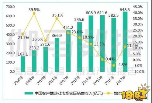 中国游戏产业年会数据新鲜出炉